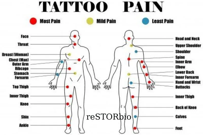 Pain tolerance levels